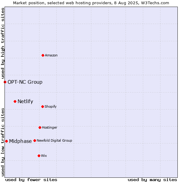 Market position of Netlify vs. Midphase vs. OPT-NC Group