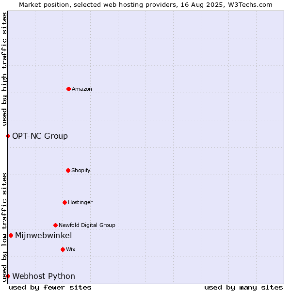 Market position of Mijnwebwinkel vs. Webhost Python vs. OPT-NC Group