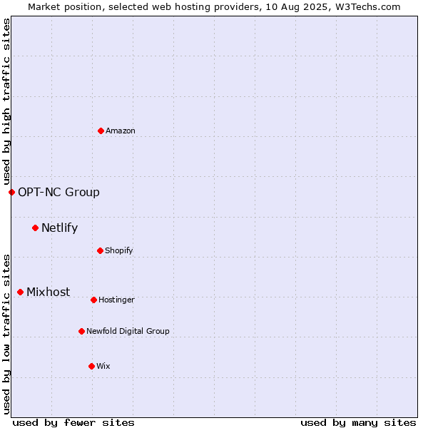 Market position of Netlify vs. Mixhost vs. OPT-NC Group