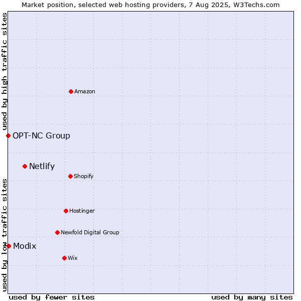Market position of Netlify vs. Modix vs. OPT-NC Group