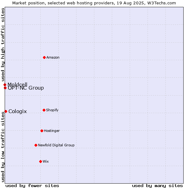 Market position of Cologix vs. OPT-NC Group vs. Moldcell