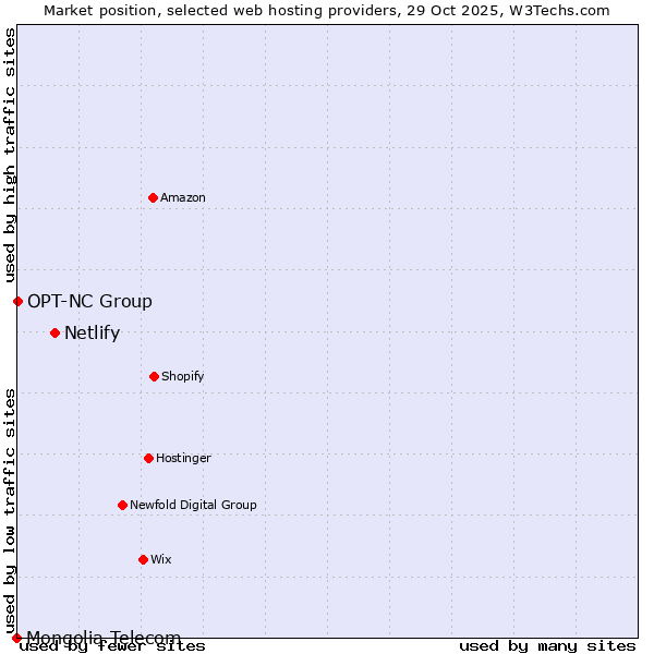 Market position of Netlify vs. OPT-NC Group vs. Mongolia Telecom