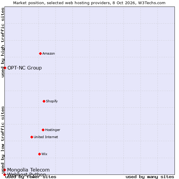 Market position of OPT-NC Group vs. Mongolia Telecom vs. Webhost Python