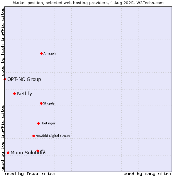 Market position of Netlify vs. Mono Solutions vs. OPT-NC Group
