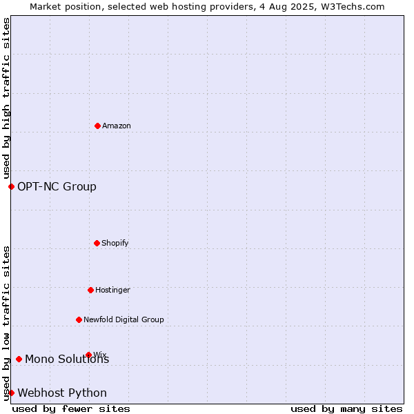Market position of Mono Solutions vs. Webhost Python vs. OPT-NC Group