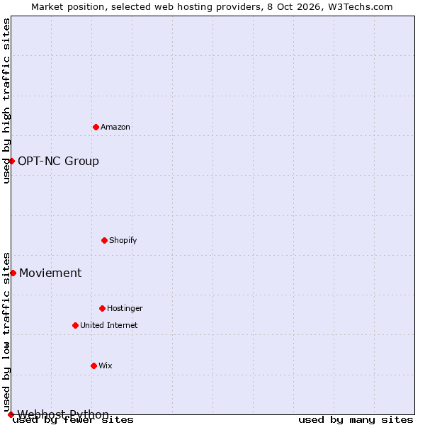 Market position of Moviement vs. OPT-NC Group vs. Webhost Python