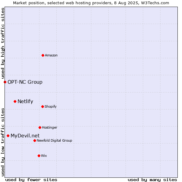 Market position of Netlify vs. MyDevil.net vs. OPT-NC Group