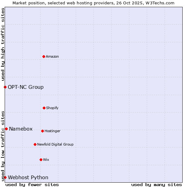 Market position of Namebox vs. Webhost Python vs. OPT-NC Group
