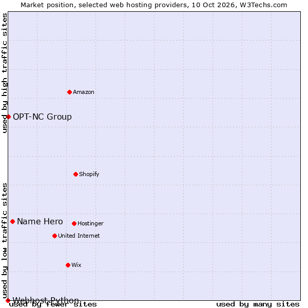 Market position of Name Hero vs. OPT-NC Group vs. Webhost Python