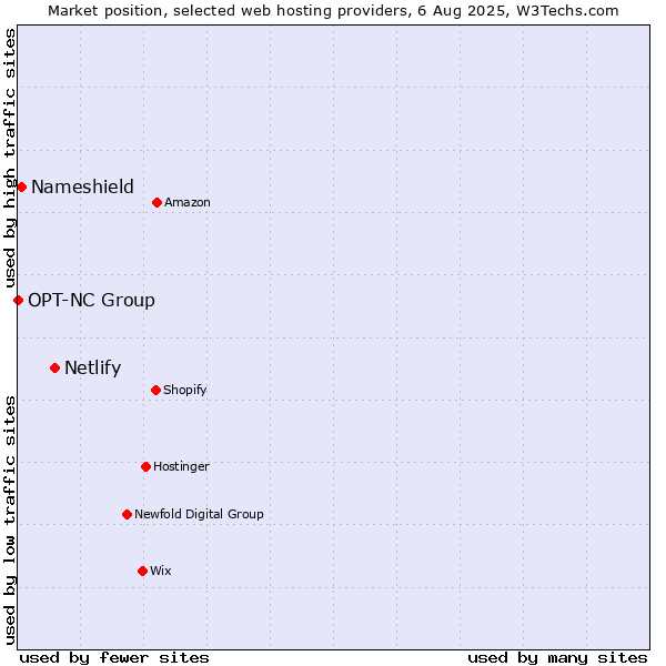 Market position of Netlify vs. Nameshield vs. OPT-NC Group