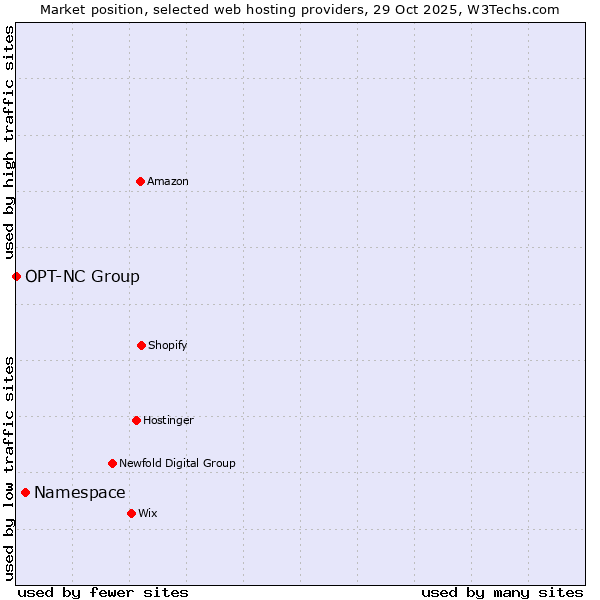Market position of Namespace vs. OPT-NC Group