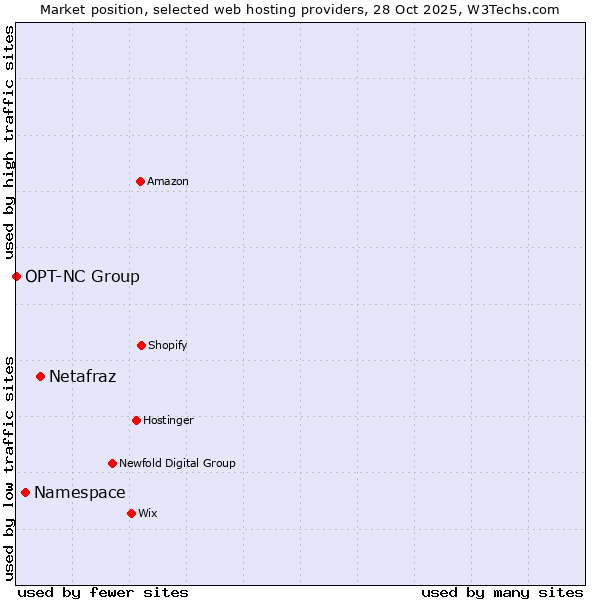 Market position of Netafraz vs. Namespace vs. OPT-NC Group