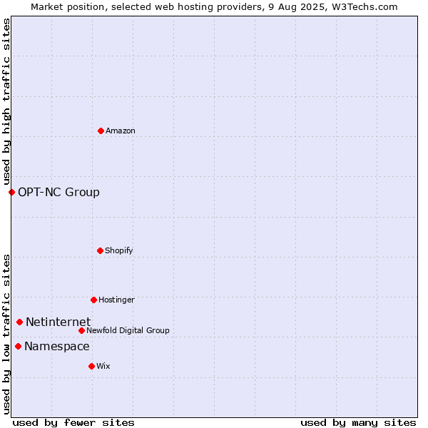 Market position of Netinternet vs. Namespace vs. OPT-NC Group