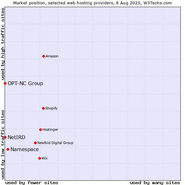 Market position of Namespace vs. OPT-NC Group vs. NetIRD
