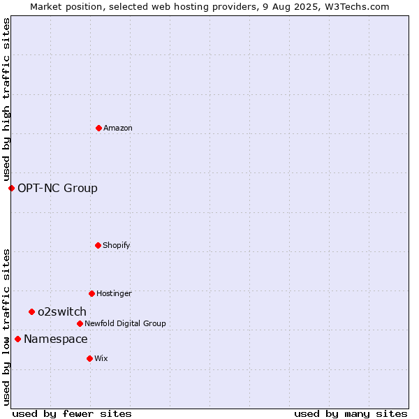 Market position of o2switch vs. Namespace vs. OPT-NC Group