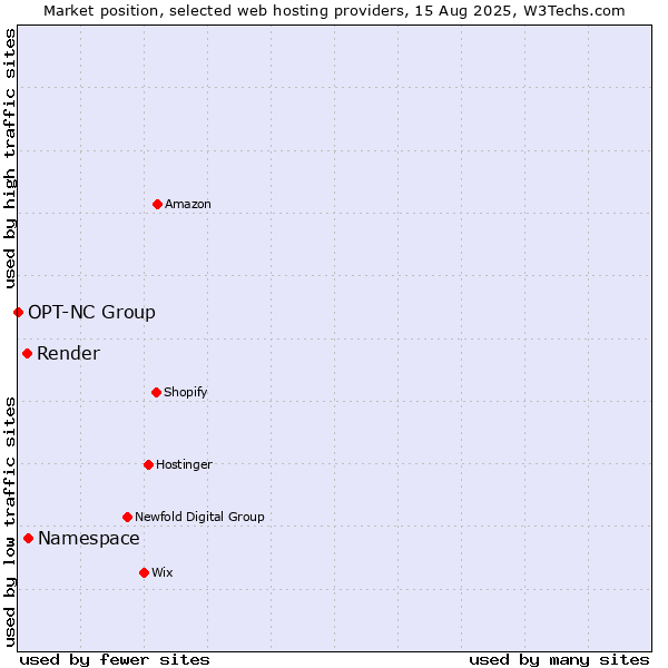 Market position of Namespace vs. Render vs. OPT-NC Group