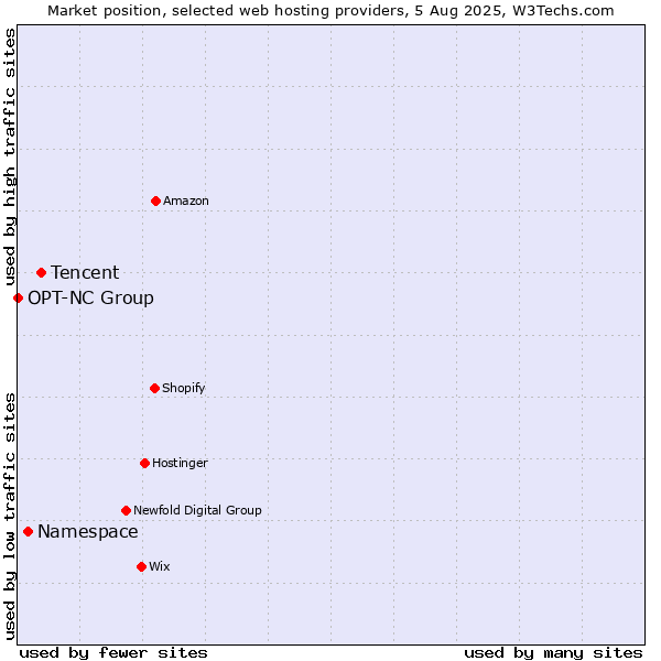 Market position of Tencent vs. Namespace vs. OPT-NC Group
