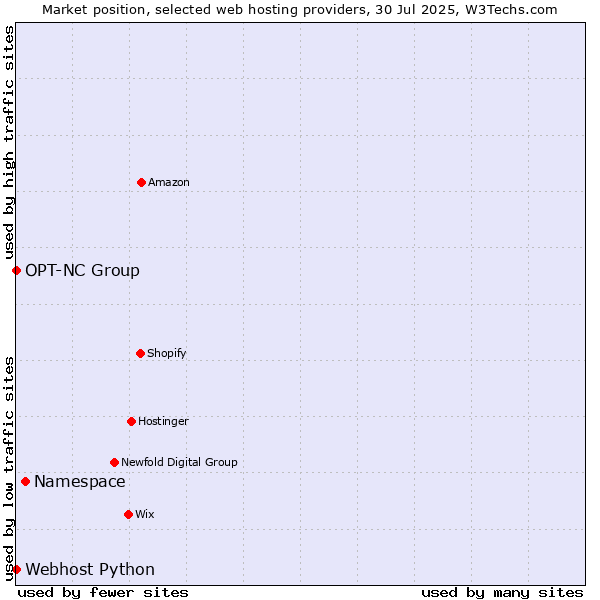 Market position of Namespace vs. Webhost Python vs. OPT-NC Group