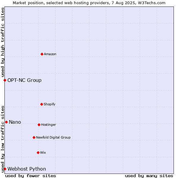 Market position of Nano vs. Webhost Python vs. OPT-NC Group
