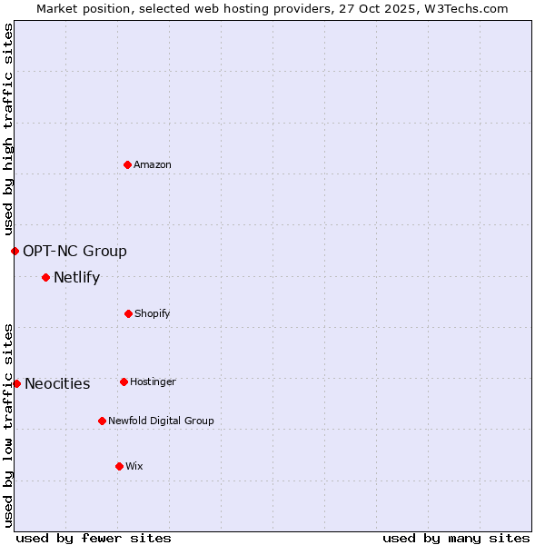 Market position of Netlify vs. Neocities vs. OPT-NC Group