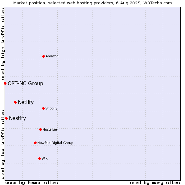 Market position of Netlify vs. Nestify vs. OPT-NC Group