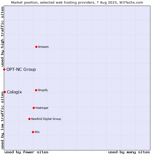 Market position of Cologix vs. OPT-NC Group