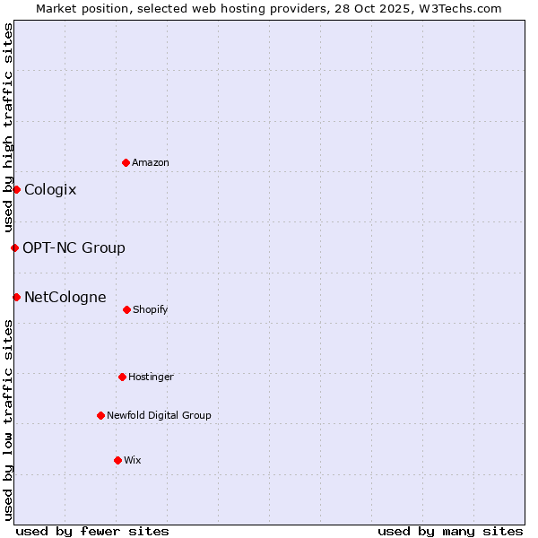 Market position of NetCologne vs. Cologix vs. OPT-NC Group