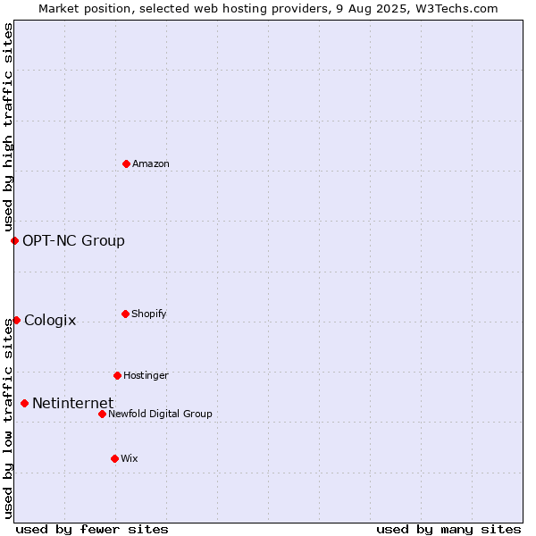 Market position of Netinternet vs. Cologix vs. OPT-NC Group