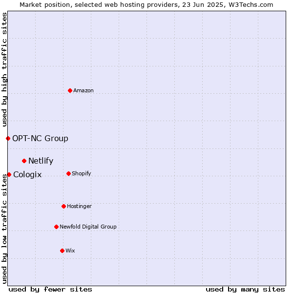 Market position of Netlify vs. Cologix vs. OPT-NC Group