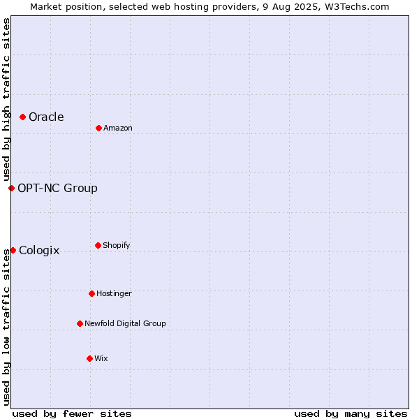 Market position of Oracle vs. Cologix vs. OPT-NC Group