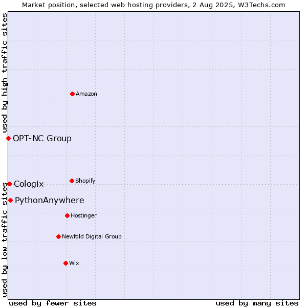 Market position of PythonAnywhere vs. Cologix vs. OPT-NC Group