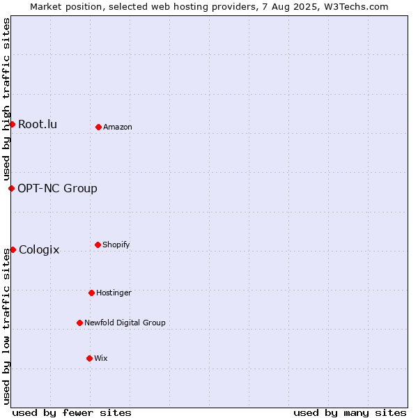 Market position of Cologix vs. Root.lu vs. OPT-NC Group