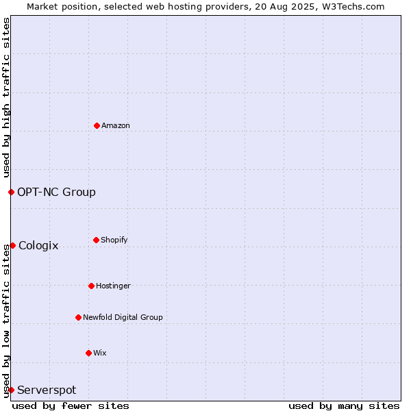 Market position of Cologix vs. Serverspot vs. OPT-NC Group