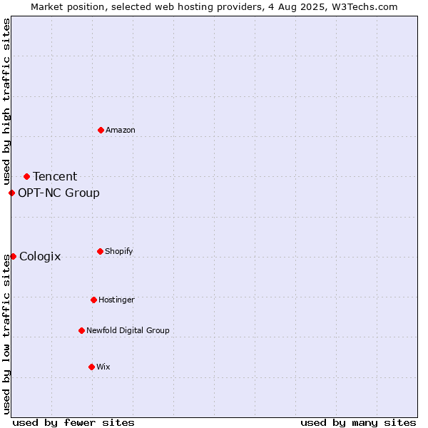 Market position of Tencent vs. Cologix vs. OPT-NC Group