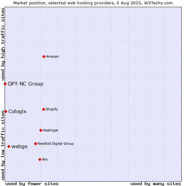 Market position of webgo vs. Cologix vs. OPT-NC Group