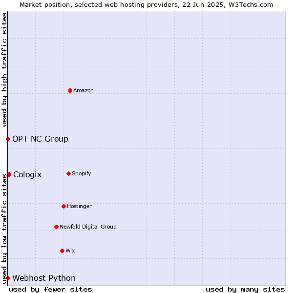 Market position of Cologix vs. Webhost Python vs. OPT-NC Group