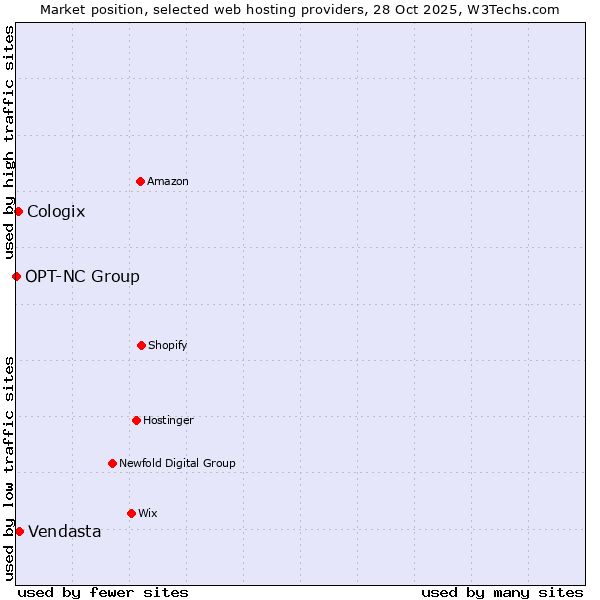 Market position of Vendasta vs. Cologix vs. OPT-NC Group