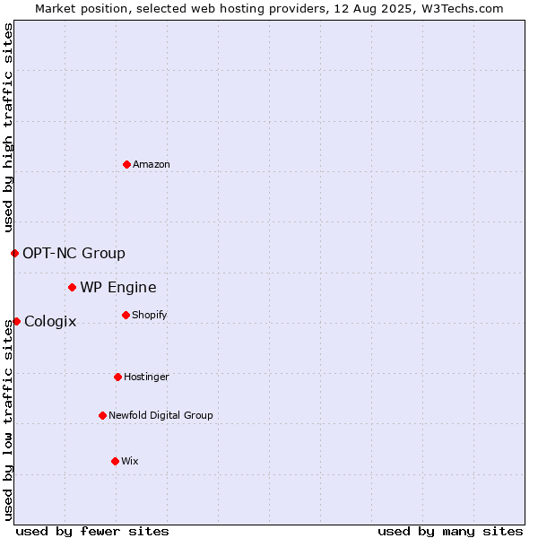 Market position of WP Engine vs. Cologix vs. OPT-NC Group