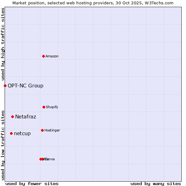 Market position of Netafraz vs. netcup vs. OPT-NC Group