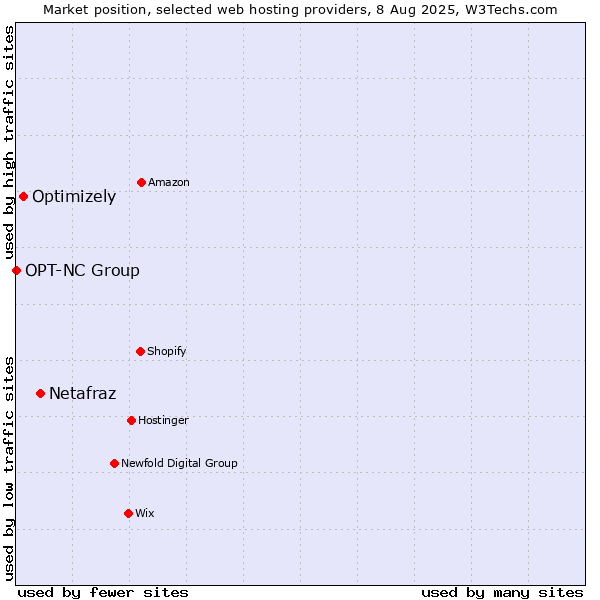 Market position of Netafraz vs. Optimizely vs. OPT-NC Group