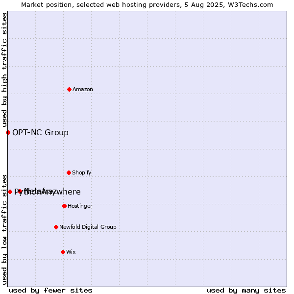 Market position of Netafraz vs. PythonAnywhere vs. OPT-NC Group