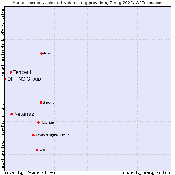 Market position of Netafraz vs. Tencent vs. OPT-NC Group