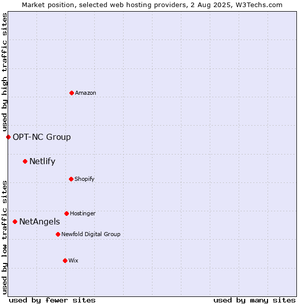 Market position of Netlify vs. NetAngels vs. OPT-NC Group
