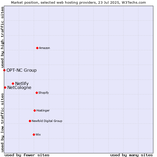 Market position of Netlify vs. NetCologne vs. OPT-NC Group