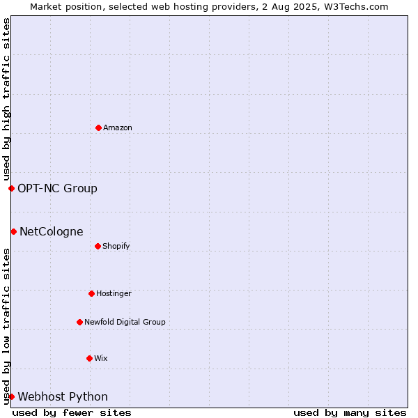 Market position of NetCologne vs. Webhost Python vs. OPT-NC Group