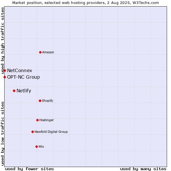 Market position of Netlify vs. NetConnex vs. OPT-NC Group