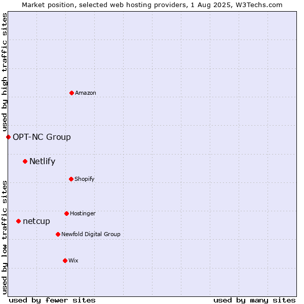 Market position of Netlify vs. netcup vs. OPT-NC Group