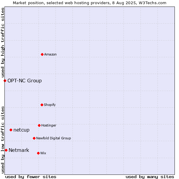 Market position of netcup vs. Netmark vs. OPT-NC Group