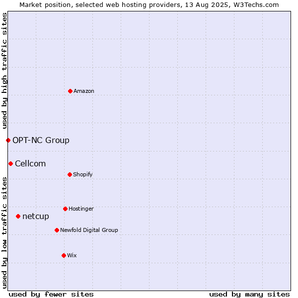 Market position of netcup vs. Cellcom vs. OPT-NC Group