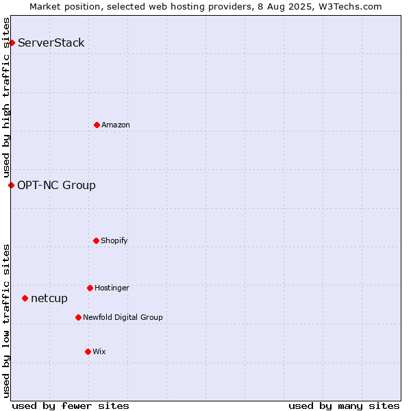 Market position of netcup vs. ServerStack vs. OPT-NC Group